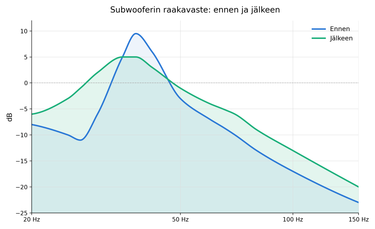 Subwoofer tulokset ennen ja jälkeen